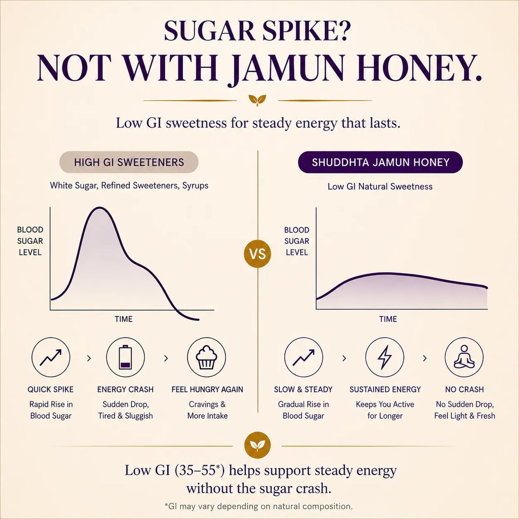 An infographic comparing Jamun Honey with other high GI sweeteners. The top text reads 'SUGAR SPIKE? NOT WITH JAMUN HONEY.