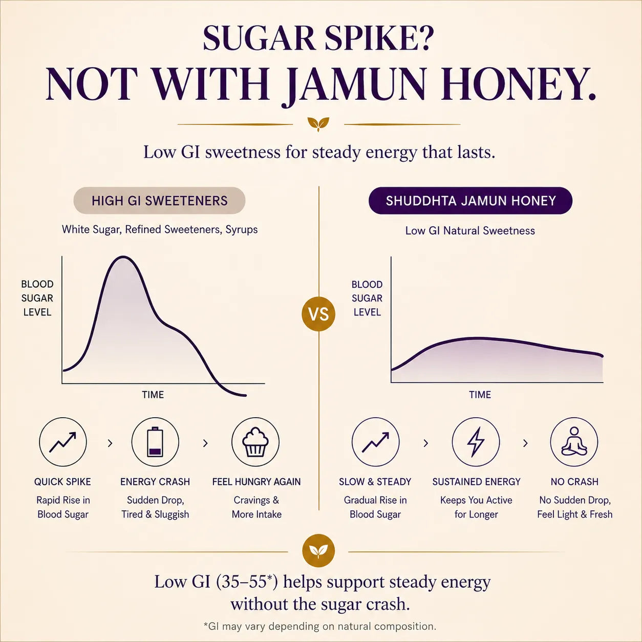An infographic comparing Jamun Honey with other high GI sweeteners. The top text reads 'SUGAR SPIKE? NOT WITH JAMUN HONEY.