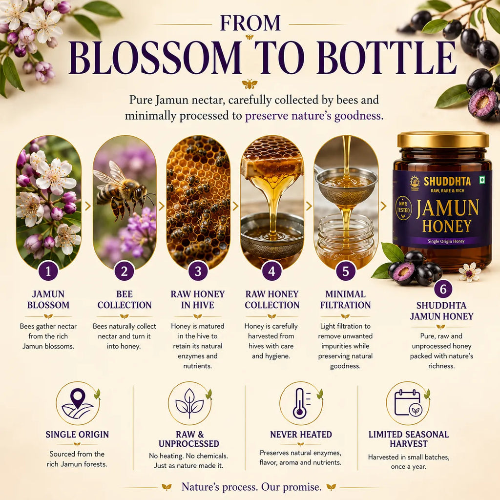 An infographic titled 'FROM BLOSSOM TO BOTTLE' explains the production process of Shuddhta Jamun Honey. It features six numbered steps from blossom gathering to the final bottled product, accompanied by ingredient photos, icons, and descriptive text on a cream-colored background.