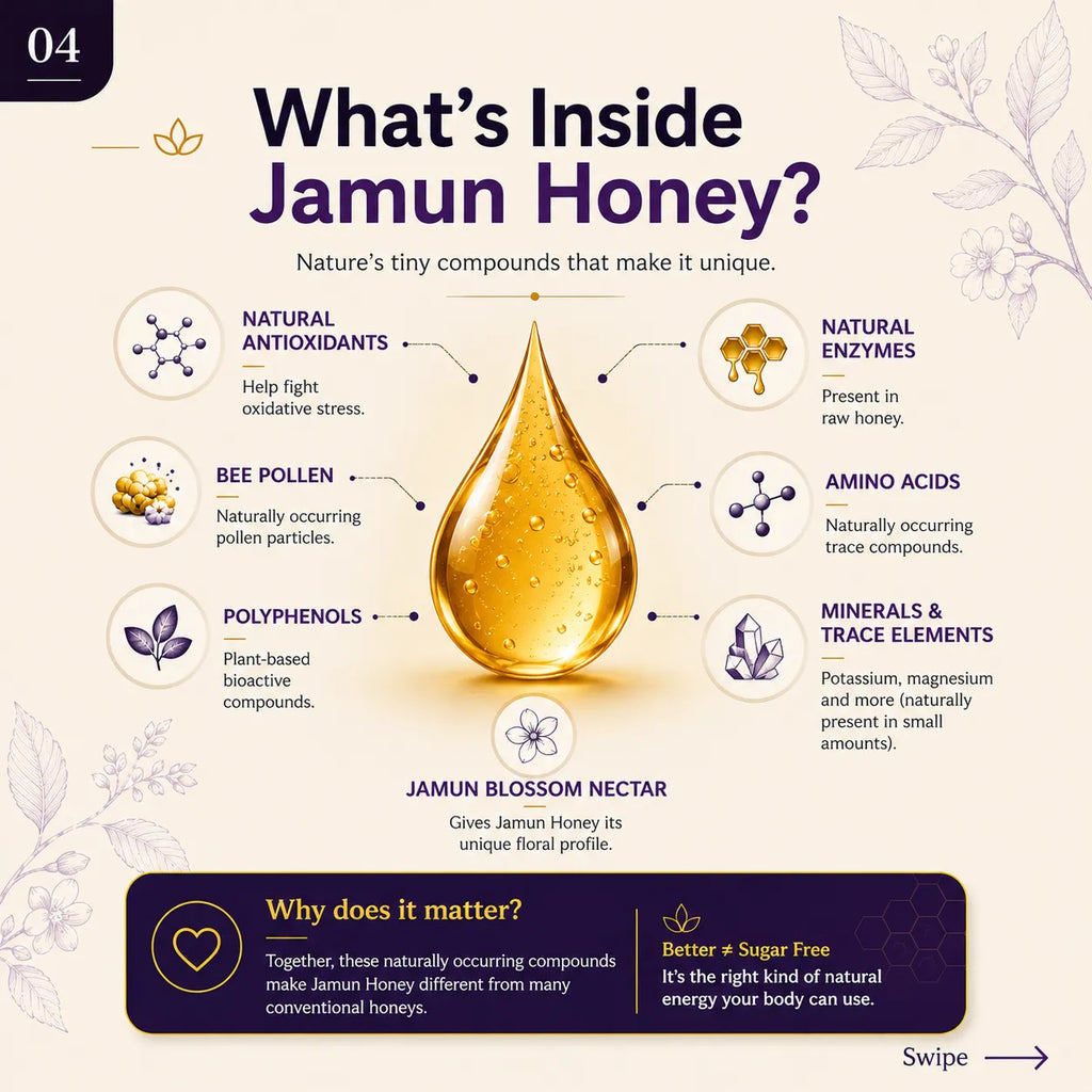 An educational infographic titled 'What's Inside Jamun Honey?' on a light beige background. It features a large golden honey droplet in the center, surrounded by icons and text detailing its natural antioxidants, enzymes, pollen, polyphenols, minerals, and jamun blossom nectar.
