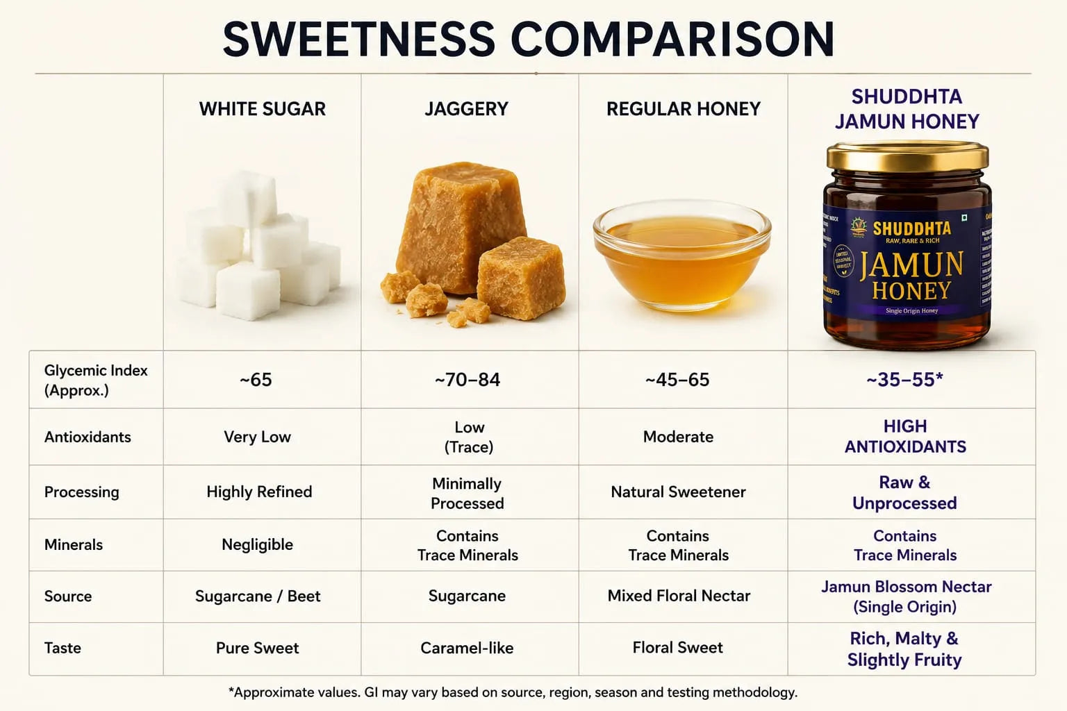 Comparison chart of sweetness and properties of white sugar, jaggery, regular honey, and Shuddha Jamun Honey.