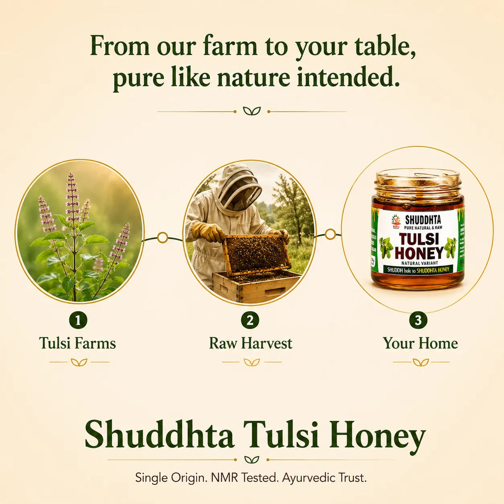 Promotional graphic for Shuddhta Tulsi Honey showing three illustrated steps: tulsi plants from Tulsi Farms, a beekeeper harvesting raw honey, and a jar of honey at your table. Text reads, 'From our farm to your table, pure like nature intended.